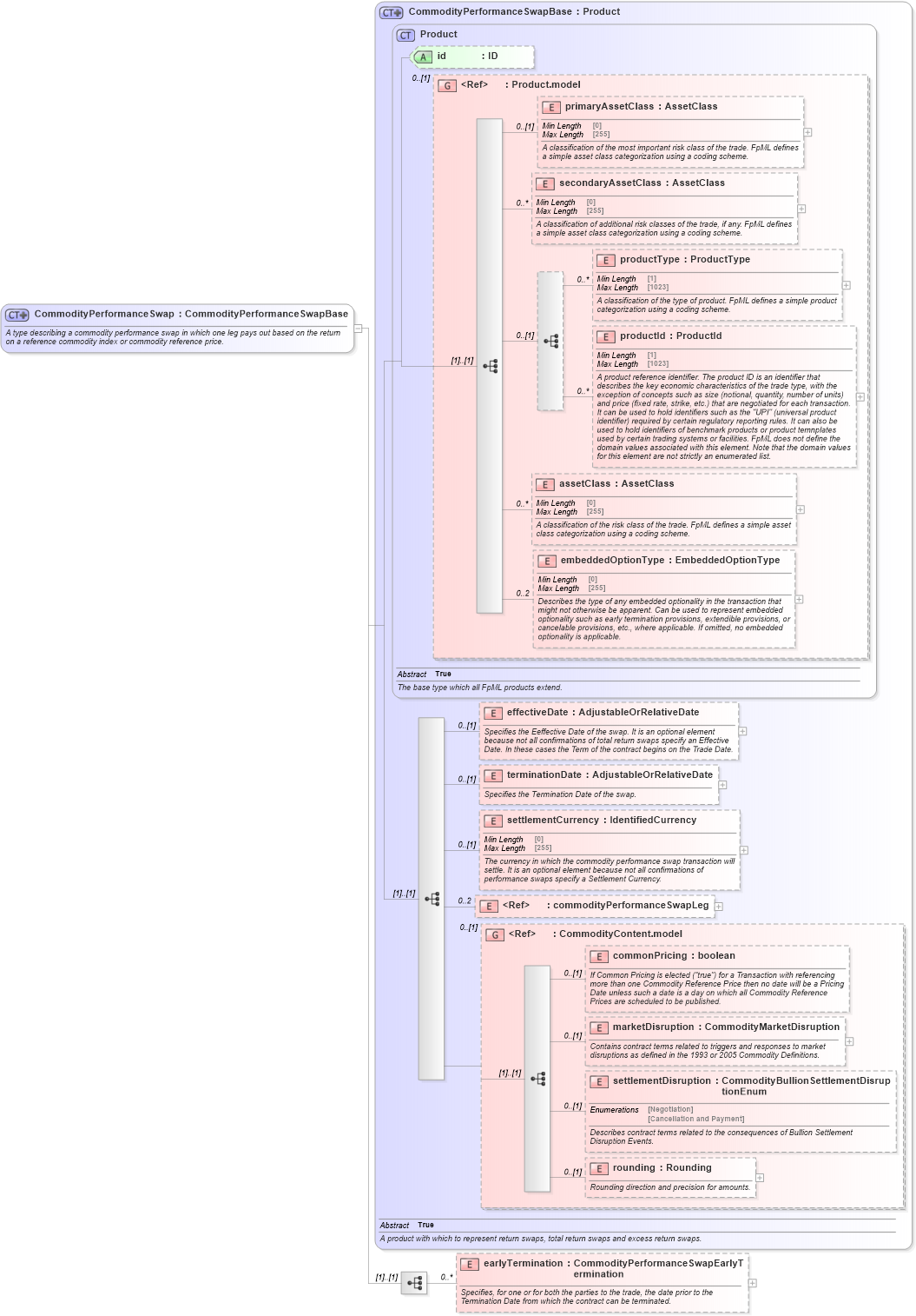 XSD Diagram of CommodityPerformanceSwap in schema fpml-com-5-10_xsd2 (Financial products Markup Language (FpML®))
