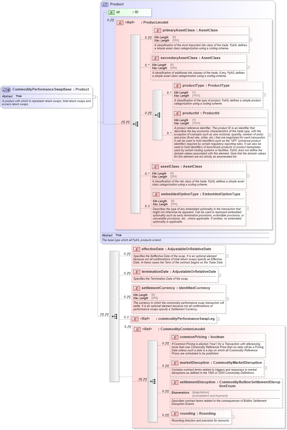 XSD Diagram of CommodityPerformanceSwapBase in schema fpml-com-5-10_xsd2 (Financial products Markup Language (FpML®))