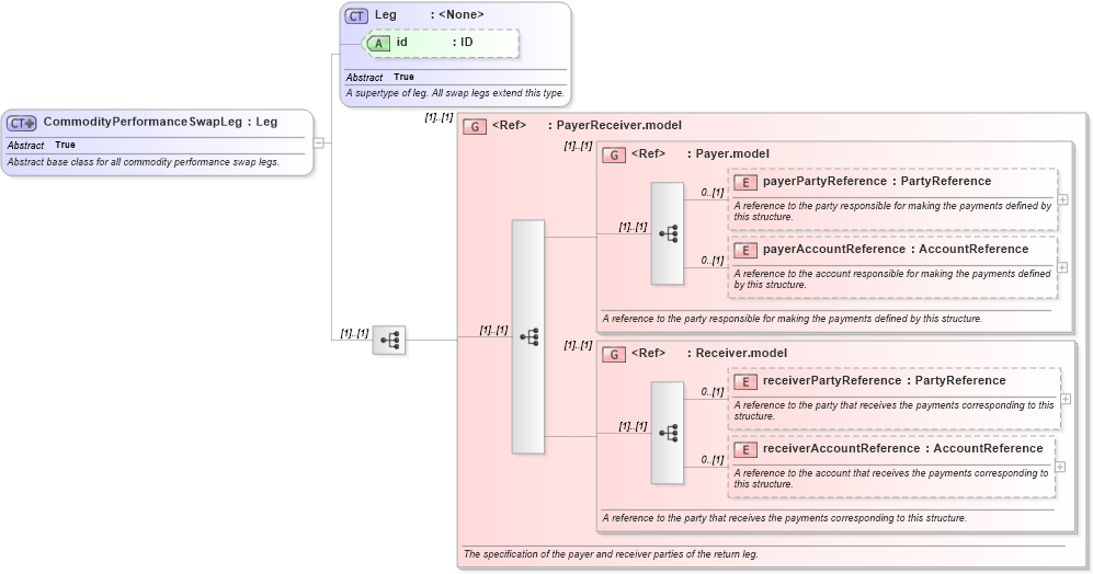 XSD Diagram of CommodityPerformanceSwapLeg in schema fpml-com-5-10_xsd2 (Financial products Markup Language (FpML®))