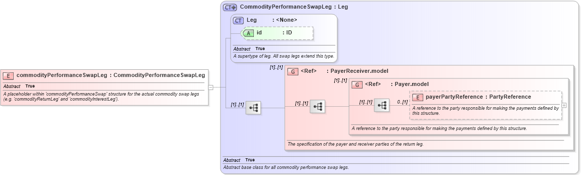 XSD Diagram of commodityPerformanceSwapLeg in schema fpml-com-5-10_xsd3 (Financial products Markup Language (FpML®))
