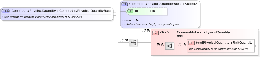 XSD Diagram of CommodityPhysicalQuantity in schema fpml-com-5-10_xsd3 (Financial products Markup Language (FpML®))