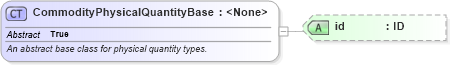 XSD Diagram of CommodityPhysicalQuantityBase in schema fpml-com-5-10_xsd1 (Financial products Markup Language (FpML®))