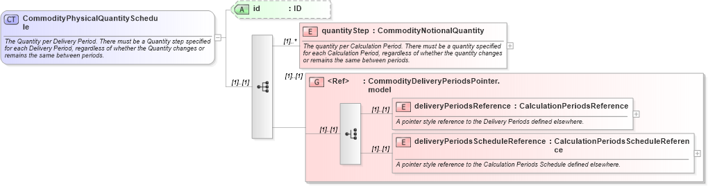 XSD Diagram of CommodityPhysicalQuantitySchedule in schema fpml-com-5-10_xsd (Financial products Markup Language (FpML®))