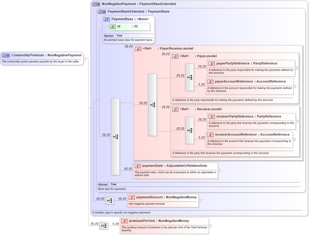 XSD Diagram of CommodityPremium in schema fpml-com-5-10_xsd (Financial products Markup Language (FpML®))