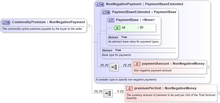 XSD Diagram of CommodityPremium in schema fpml-com-5-10_xsd3 (Financial products Markup Language (FpML®))