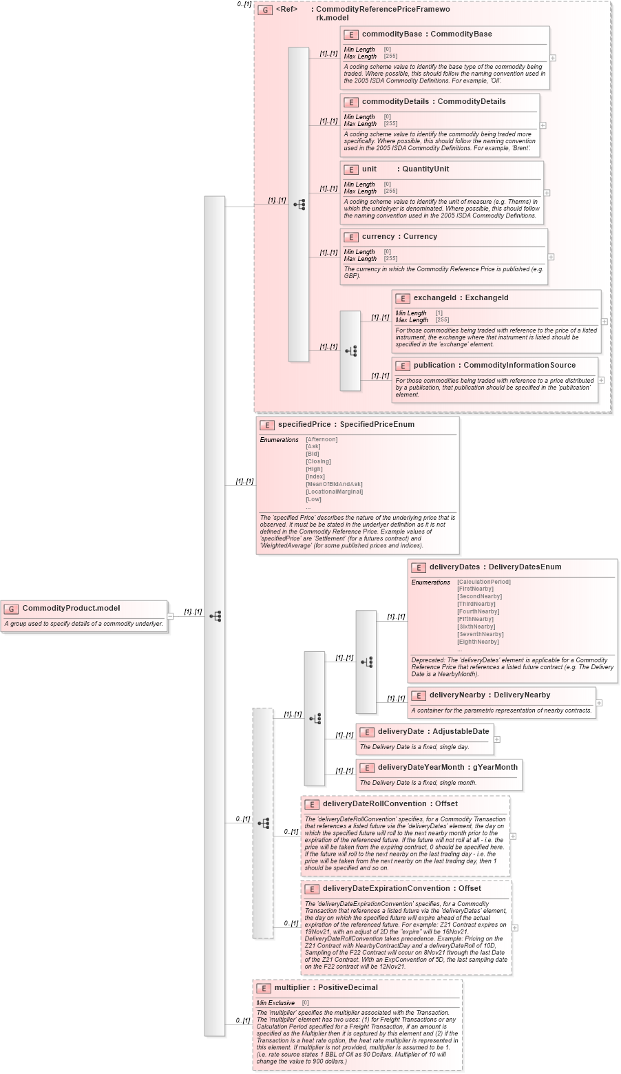 XSD Diagram of CommodityProduct.model in schema fpml-asset-5-10_xsd1 (Financial products Markup Language (FpML®))