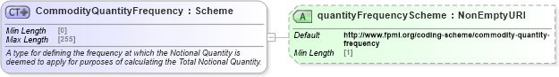XSD Diagram of CommodityQuantityFrequency in schema fpml-com-5-10_xsd1 (Financial products Markup Language (FpML®))