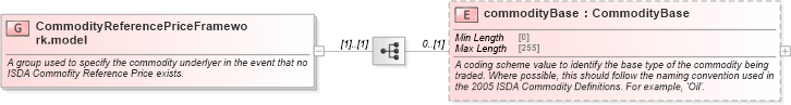 XSD Diagram of CommodityReferencePriceFramework.model in schema fpml-asset-5-10_xsd5 (Financial products Markup Language (FpML®))