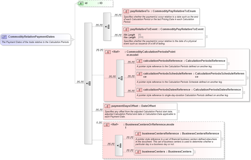 XSD Diagram of CommodityRelativePaymentDates in schema fpml-com-5-10_xsd (Financial products Markup Language (FpML®))