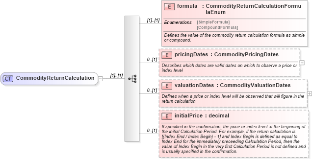 XSD Diagram of CommodityReturnCalculation in schema fpml-com-5-10_xsd3 (Financial products Markup Language (FpML®))