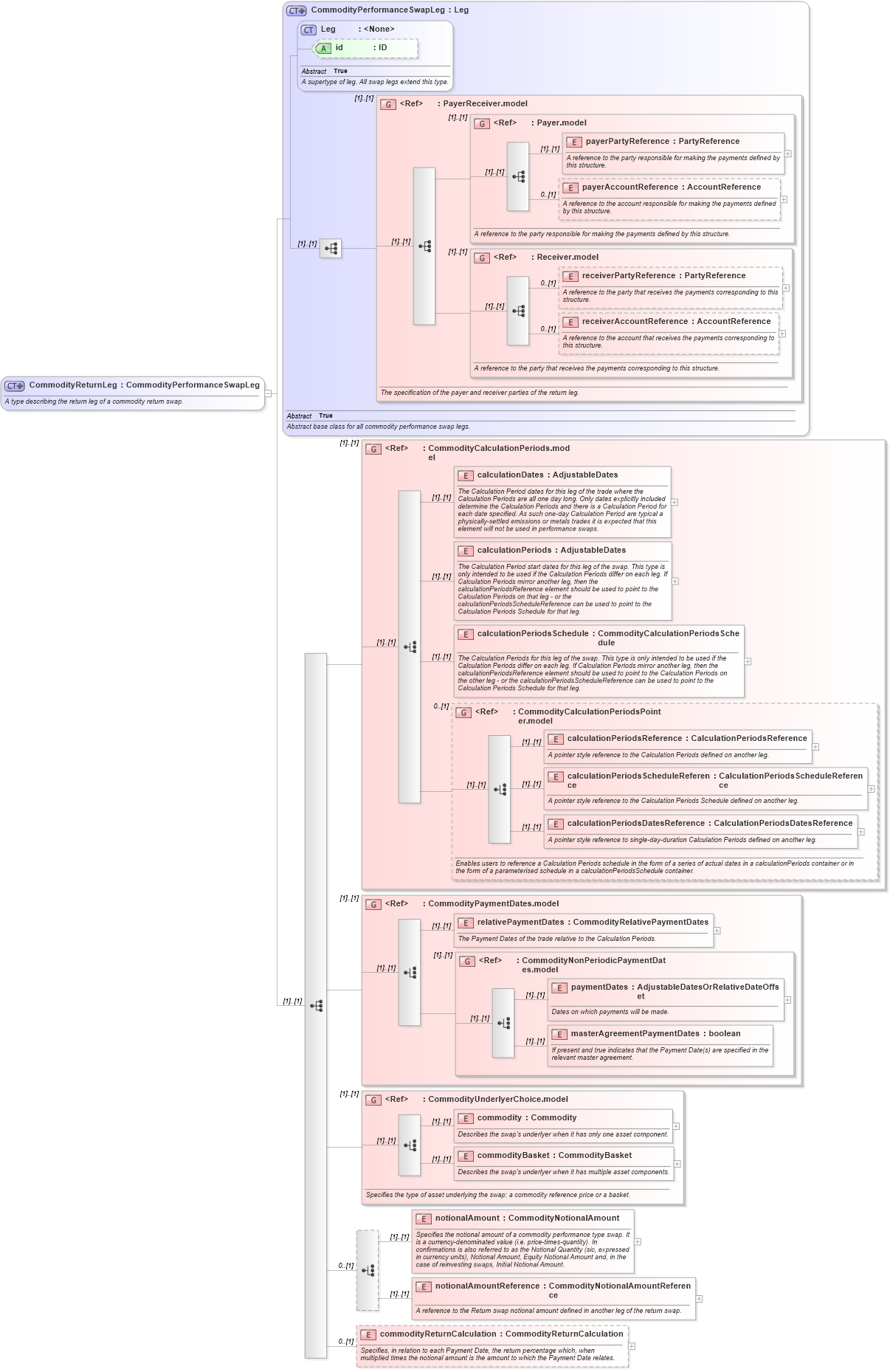 XSD Diagram of CommodityReturnLeg in schema fpml-com-5-10_xsd1 (Financial products Markup Language (FpML®))