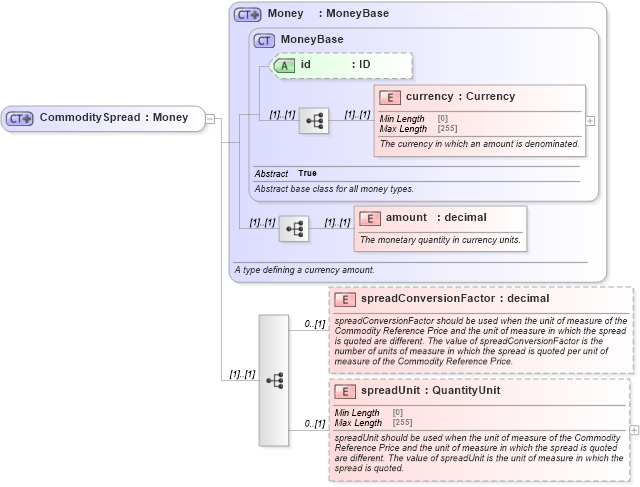 XSD Diagram of CommoditySpread in schema fpml-com-5-10_xsd1 (Financial products Markup Language (FpML®))