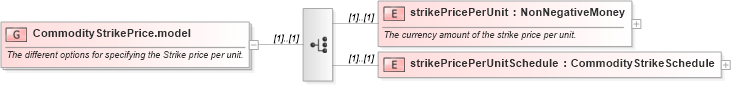 XSD Diagram of CommodityStrikePrice.model in schema fpml-com-5-10_xsd1 (Financial products Markup Language (FpML®))