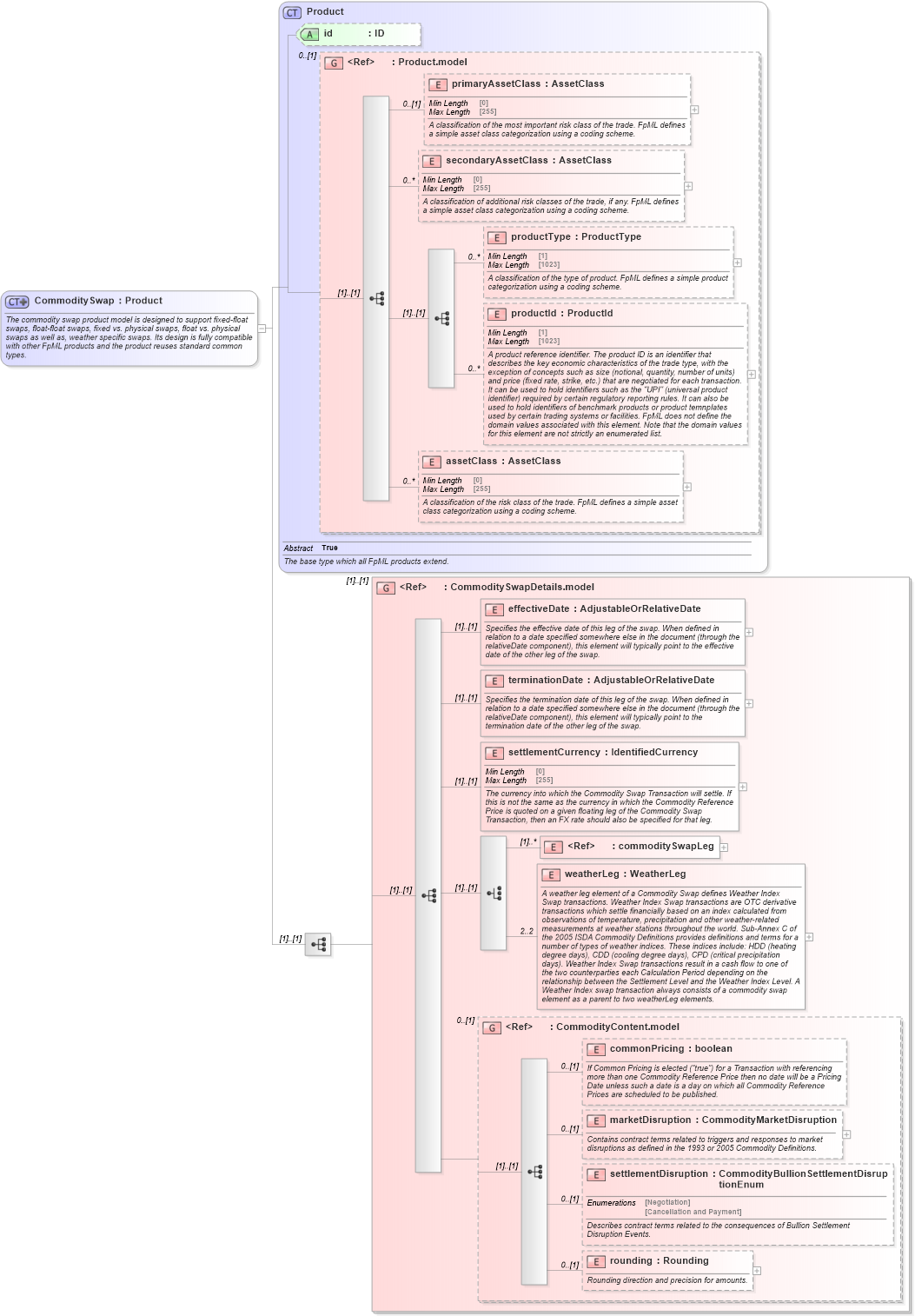 XSD Diagram of CommoditySwap in schema fpml-com-5-10_xsd (Financial products Markup Language (FpML®))