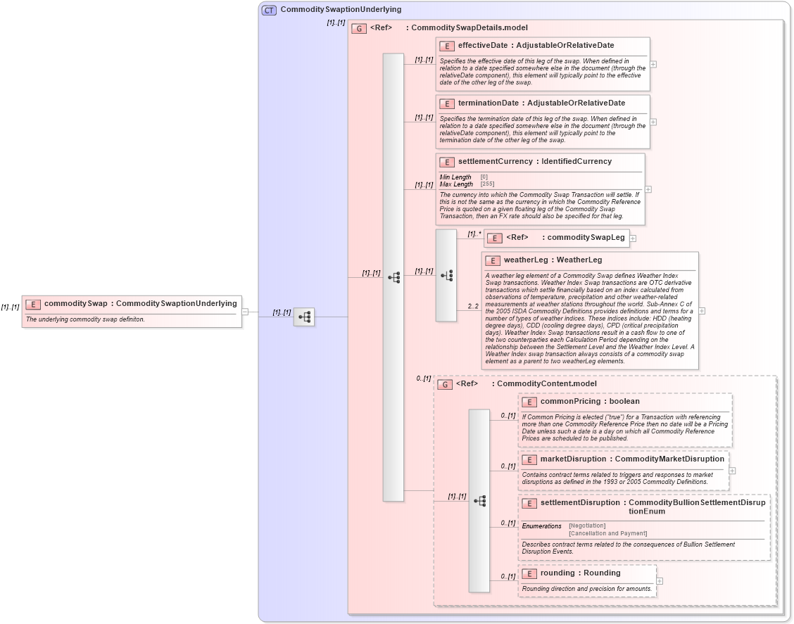 XSD Diagram of commoditySwap in schema fpml-com-5-10_xsd (Financial products Markup Language (FpML®))