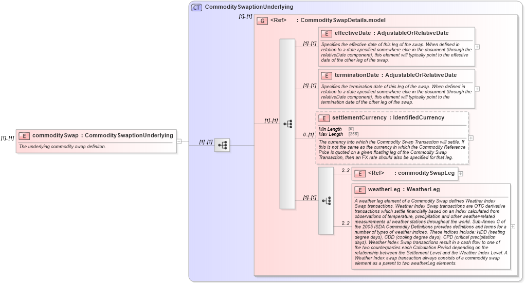 XSD Diagram of commoditySwap in schema fpml-com-5-10_xsd3 (Financial products Markup Language (FpML®))