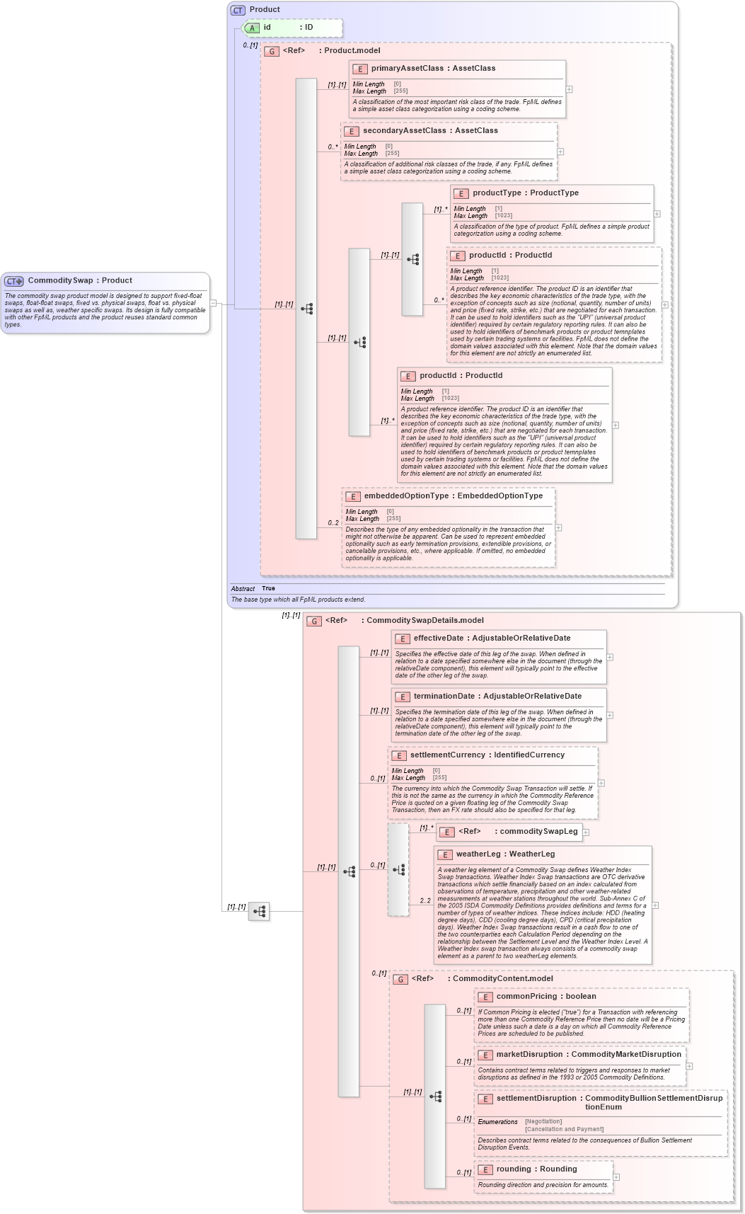 XSD Diagram of CommoditySwap in schema fpml-com-5-10_xsd1 (Financial products Markup Language (FpML®))