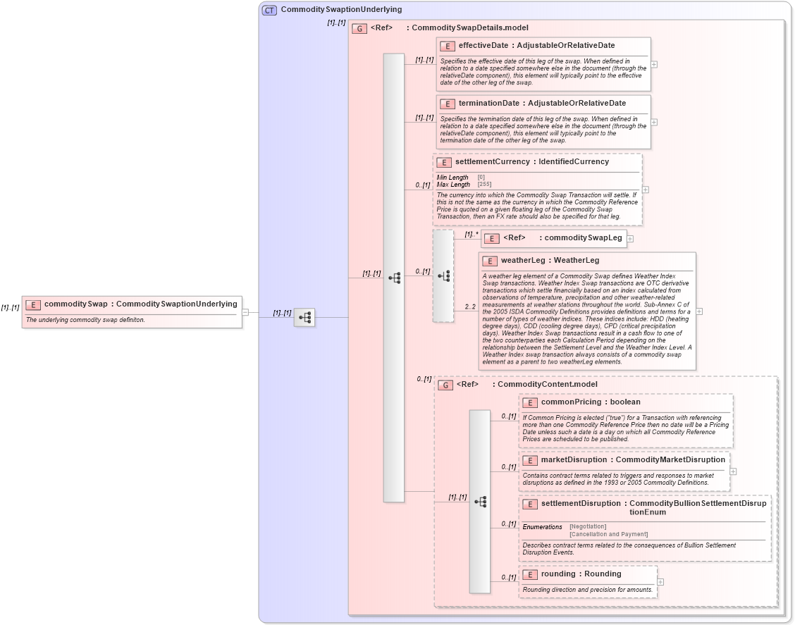 XSD Diagram of commoditySwap in schema fpml-com-5-10_xsd1 (Financial products Markup Language (FpML®))