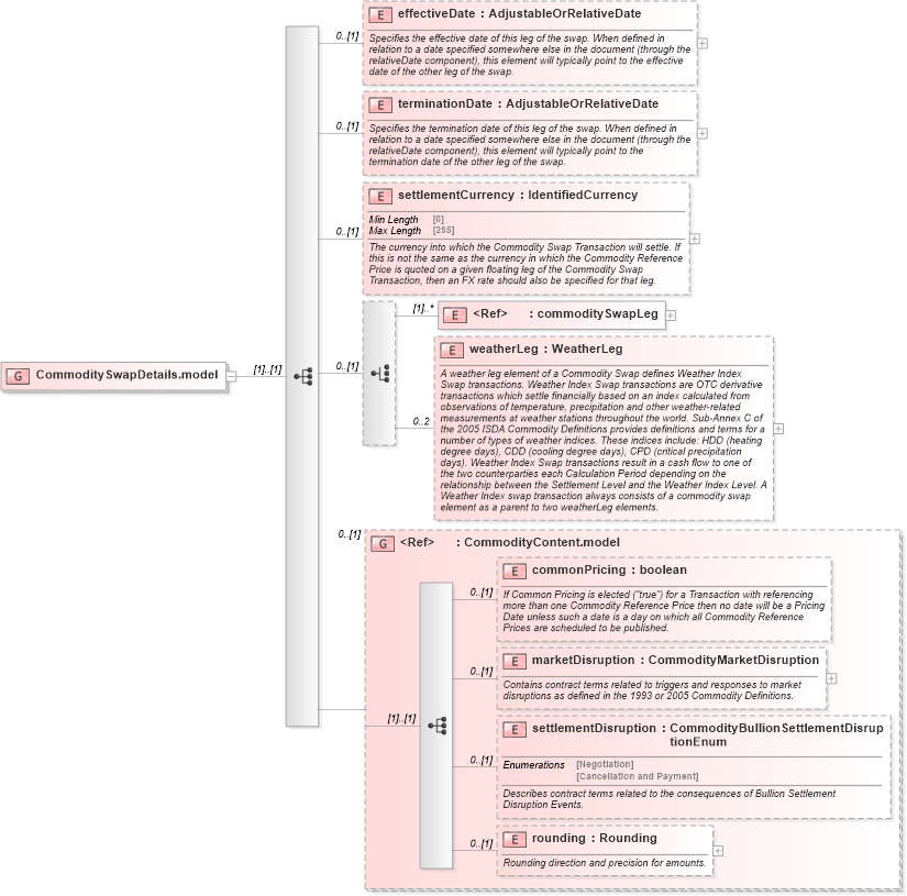 XSD Diagram of CommoditySwapDetails.model in schema fpml-com-5-10_xsd2 (Financial products Markup Language (FpML®))