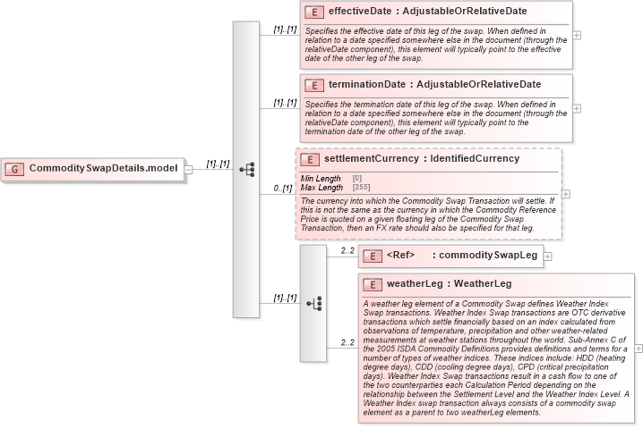 XSD Diagram of CommoditySwapDetails.model in schema fpml-com-5-10_xsd3 (Financial products Markup Language (FpML®))