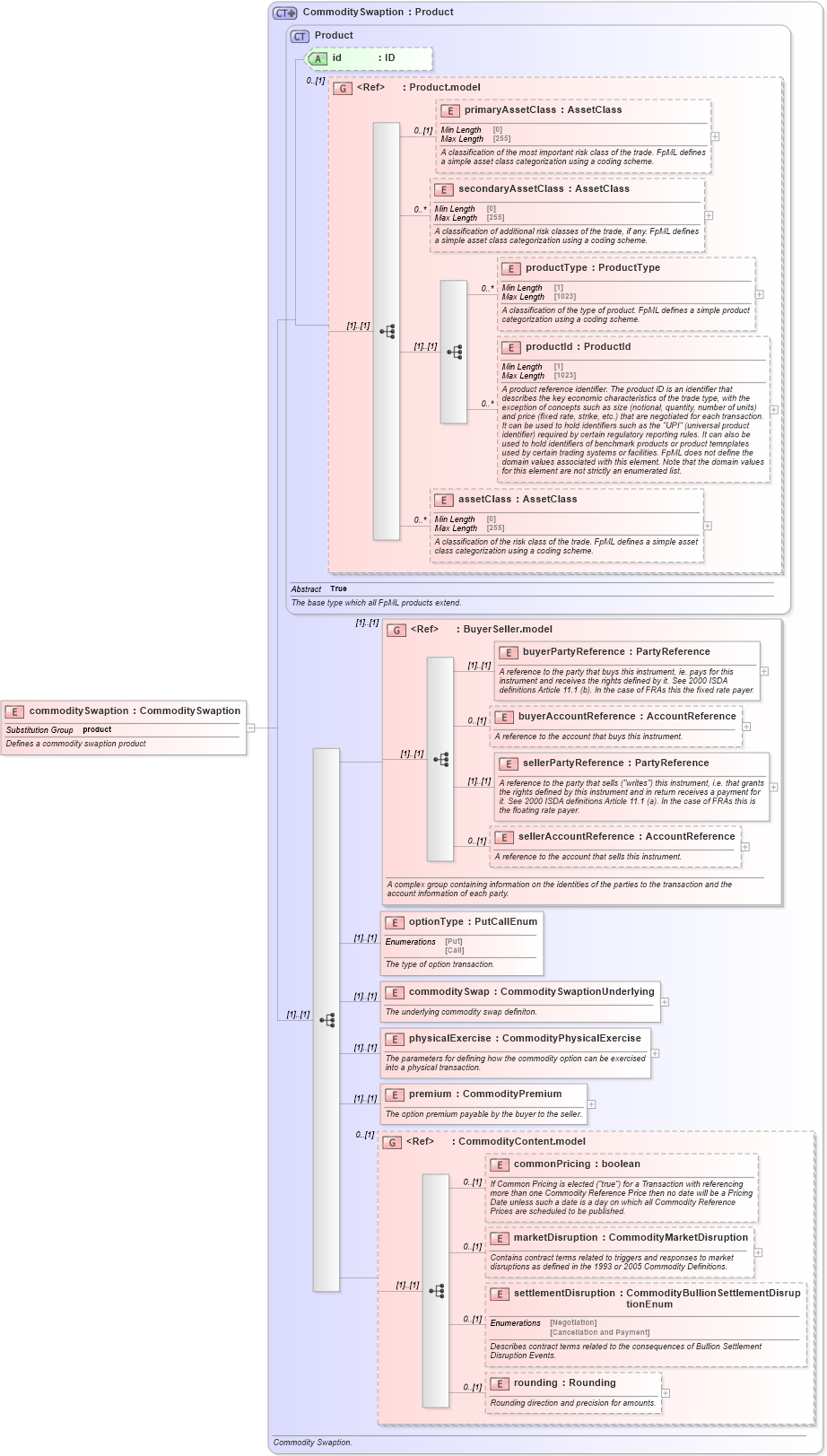 XSD Diagram of commoditySwaption in schema fpml-com-5-10_xsd (Financial products Markup Language (FpML®))