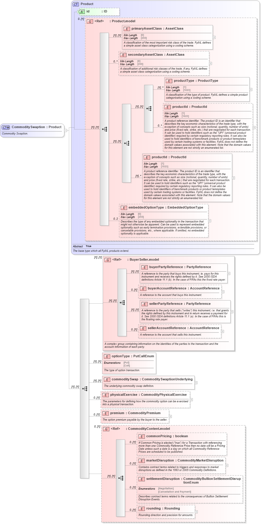 XSD Diagram of CommoditySwaption in schema fpml-com-5-10_xsd1 (Financial products Markup Language (FpML®))