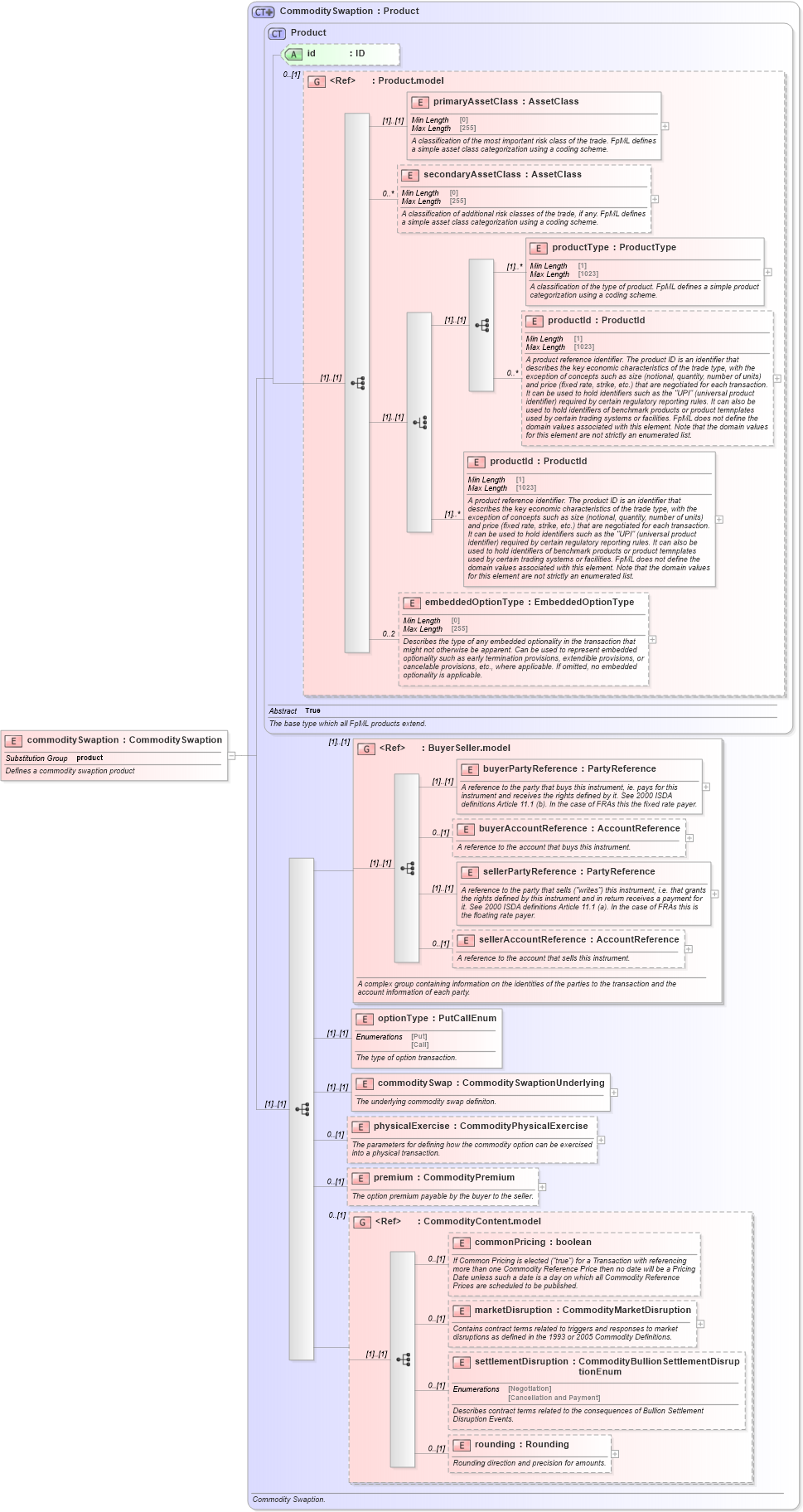 XSD Diagram of commoditySwaption in schema fpml-com-5-10_xsd1 (Financial products Markup Language (FpML®))