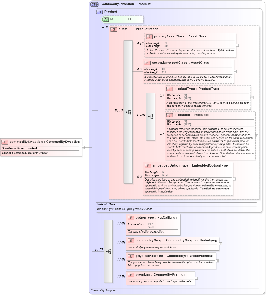 XSD Diagram of commoditySwaption in schema fpml-com-5-10_xsd3 (Financial products Markup Language (FpML®))