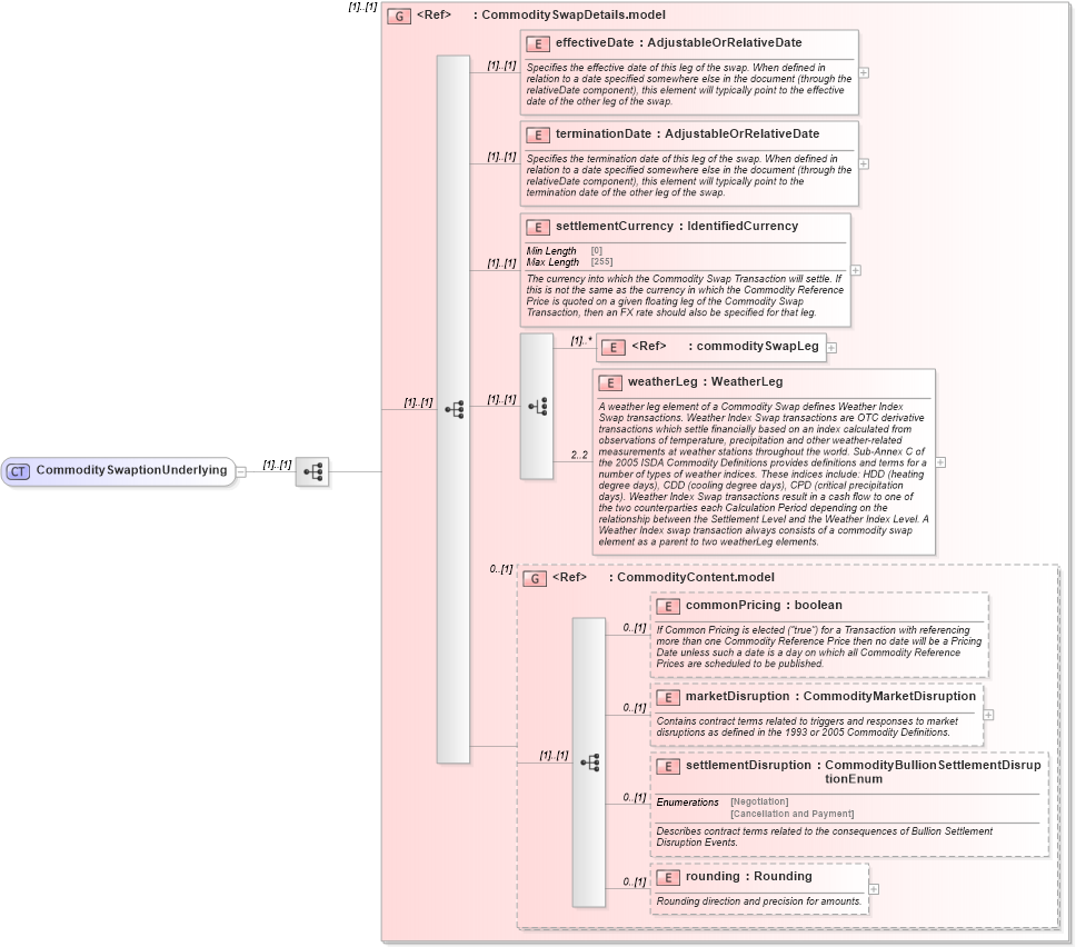 XSD Diagram of CommoditySwaptionUnderlying in schema fpml-com-5-10_xsd (Financial products Markup Language (FpML®))