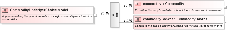 XSD Diagram of CommodityUnderlyerChoice.model in schema fpml-com-5-10_xsd1 (Financial products Markup Language (FpML®))