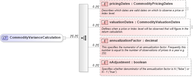 XSD Diagram of CommodityVarianceCalculation in schema fpml-com-5-10_xsd1 (Financial products Markup Language (FpML®))