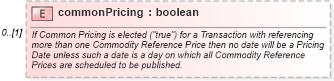 XSD Diagram of commonPricing in schema fpml-com-5-10_xsd (Financial products Markup Language (FpML®))