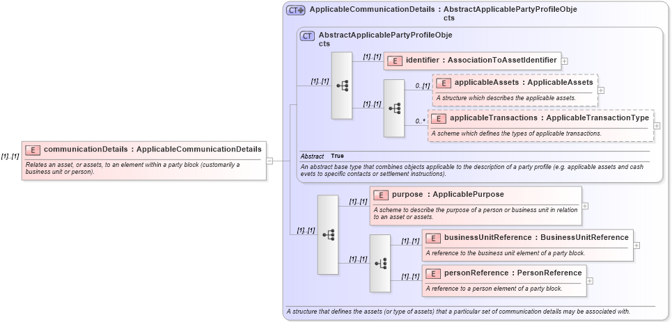 XSD Diagram of communicationDetails in schema fpml-loan-5-10_xsd (Financial products Markup Language (FpML®))