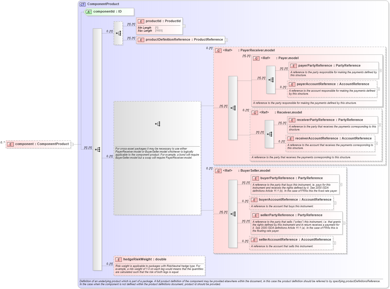 XSD Diagram of component in schema fpml-product-definitions-5-10_xsd (Financial products Markup Language (FpML®))