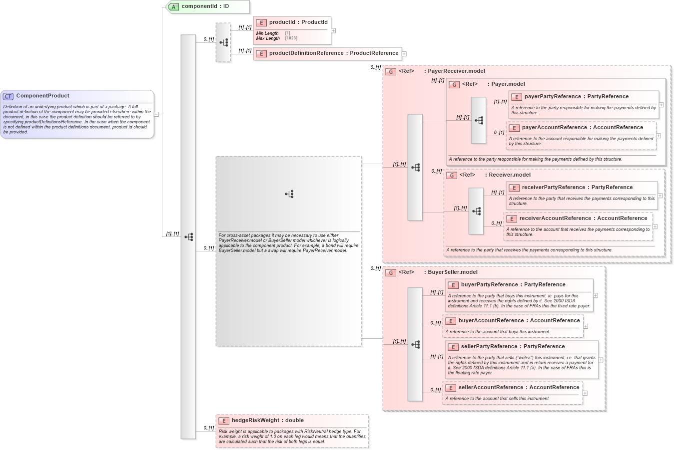 XSD Diagram of ComponentProduct in schema fpml-product-definitions-5-10_xsd (Financial products Markup Language (FpML®))
