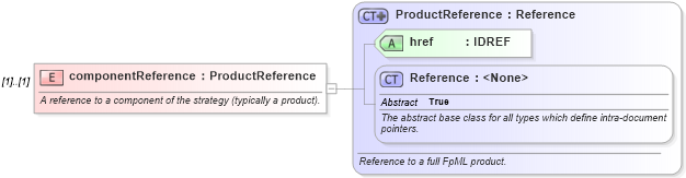 XSD Diagram of componentReference in schema fpml-doc-5-10_xsd1 (Financial products Markup Language (FpML®))
