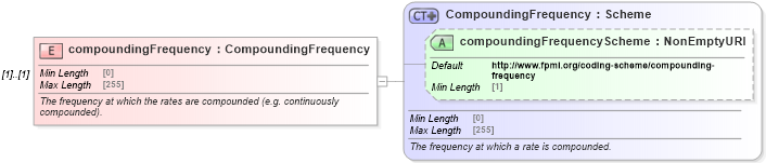 XSD Diagram of compoundingFrequency in schema fpml-mktenv-5-10_xsd (Financial products Markup Language (FpML®))