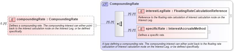XSD Diagram of compoundingRate in schema fpml-eq-shared-5-10_xsd2 (Financial products Markup Language (FpML®))