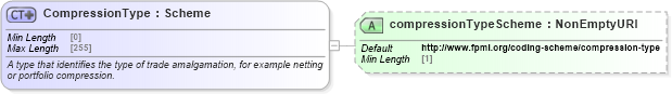 XSD Diagram of CompressionType in schema fpml-business-events-5-10_xsd (Financial products Markup Language (FpML®))