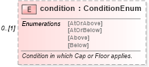 XSD Diagram of condition in schema fpml-fx-targets-5-10_xsd2 (Financial products Markup Language (FpML®))