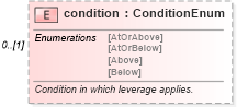 XSD Diagram of condition in schema fpml-fx-targets-5-10_xsd2 (Financial products Markup Language (FpML®))