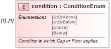 XSD Diagram of condition in schema fpml-fx-targets-5-10_xsd (Financial products Markup Language (FpML®))