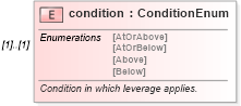 XSD Diagram of condition in schema fpml-fx-targets-5-10_xsd (Financial products Markup Language (FpML®))