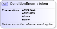 XSD Diagram of ConditionEnum in schema fpml-enum-5-10_xsd (Financial products Markup Language (FpML®))