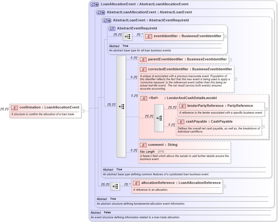 XSD Diagram of confirmation in schema fpml-loan-5-10_xsd (Financial products Markup Language (FpML®))
