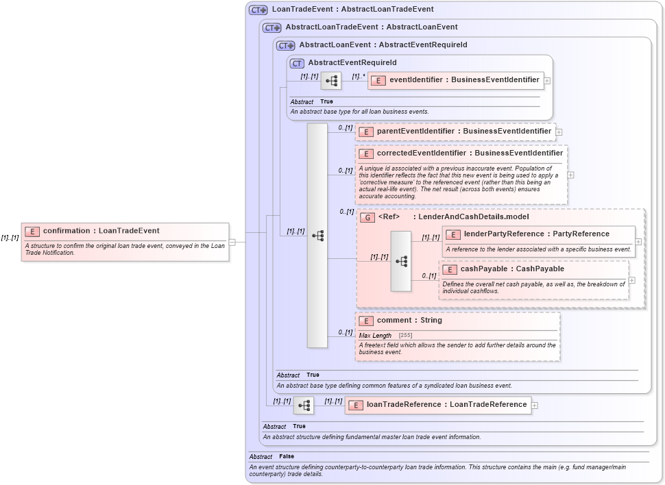 XSD Diagram of confirmation in schema fpml-loan-5-10_xsd (Financial products Markup Language (FpML®))