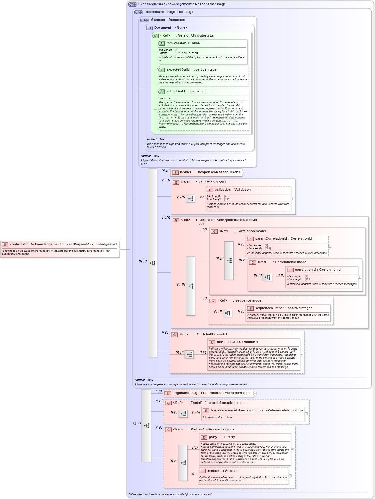 XSD Diagram of confirmationAcknowledgement in schema fpml-confirmation-processes-5-10_xsd (Financial products Markup Language (FpML®))