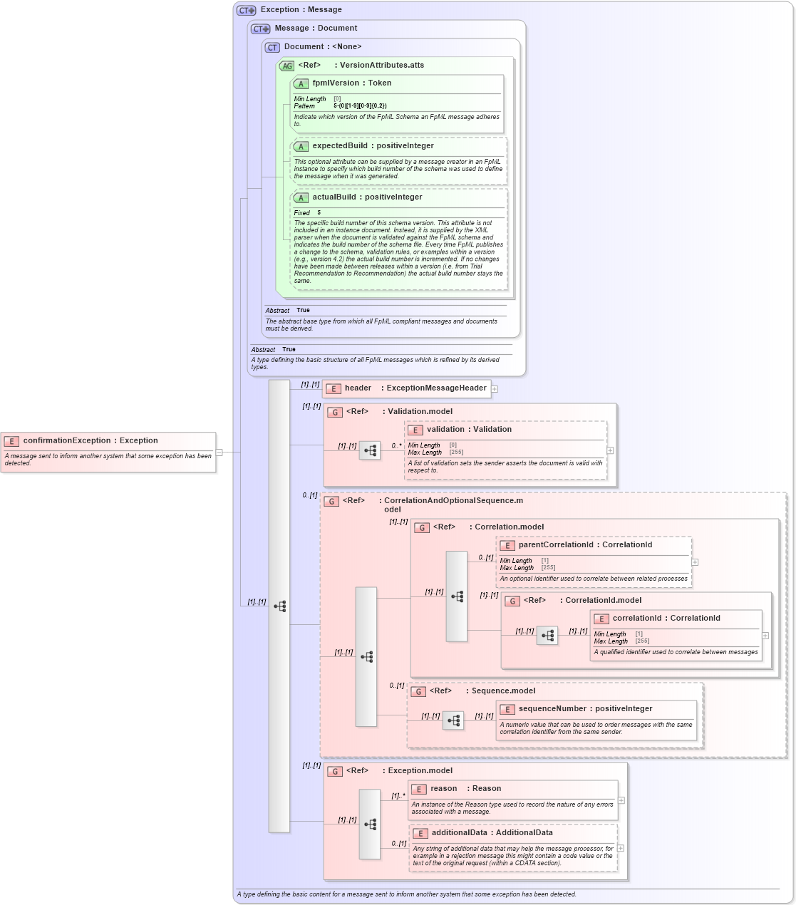 XSD Diagram of confirmationException in schema fpml-confirmation-processes-5-10_xsd (Financial products Markup Language (FpML®))