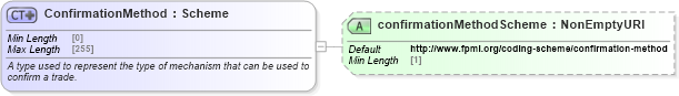 XSD Diagram of ConfirmationMethod in schema fpml-doc-5-10_xsd (Financial products Markup Language (FpML®))