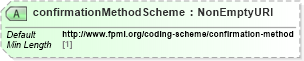 XSD Diagram of confirmationMethodScheme in schema fpml-doc-5-10_xsd5 (Financial products Markup Language (FpML®))